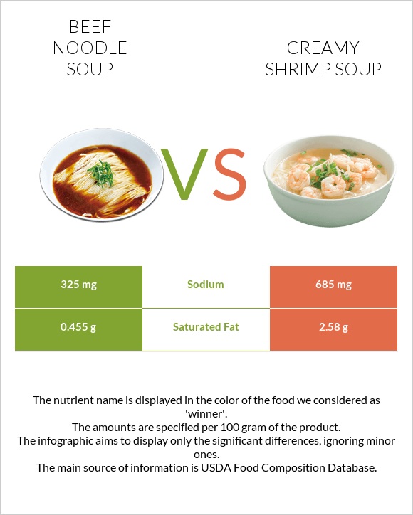 Տավարի մսով և լապշայով ապուր vs Creamy Shrimp Soup infographic