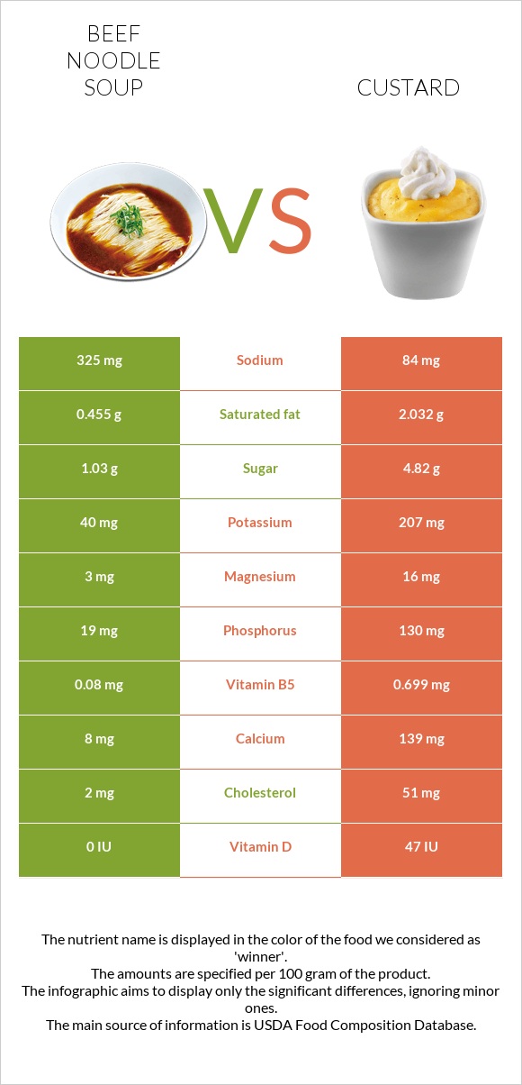 Beef noodle soup vs Custard infographic