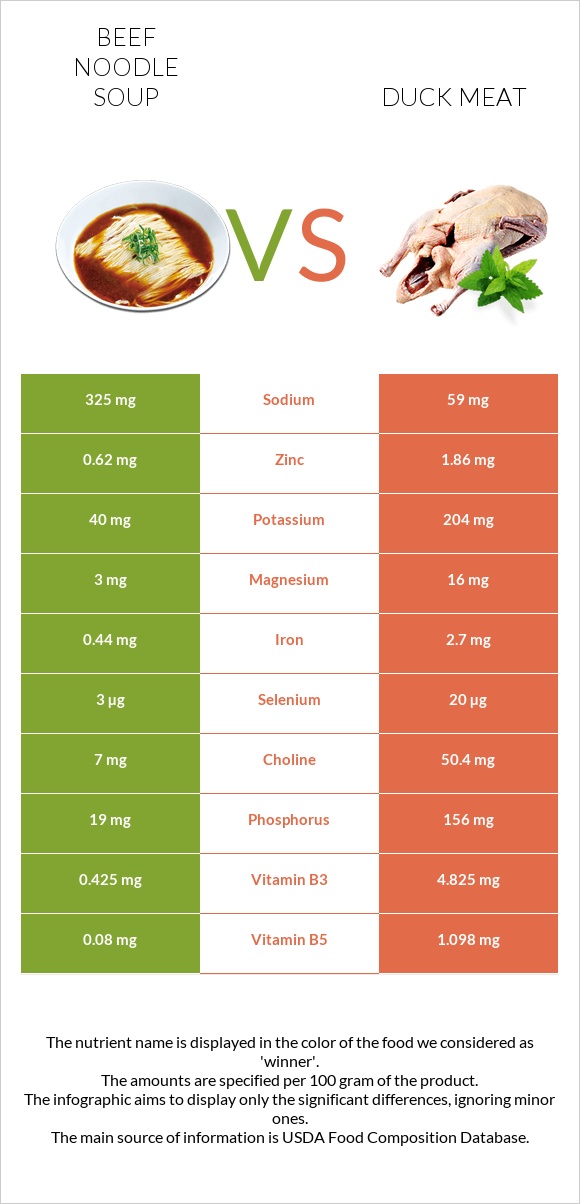 Beef noodle soup vs Duck meat infographic