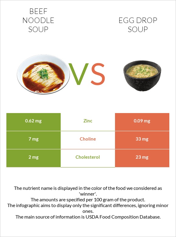 Տավարի մսով և լապշայով ապուր vs Egg Drop Soup infographic