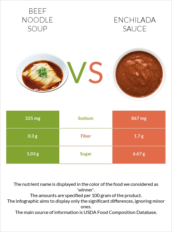 Beef noodle soup vs Enchilada sauce infographic