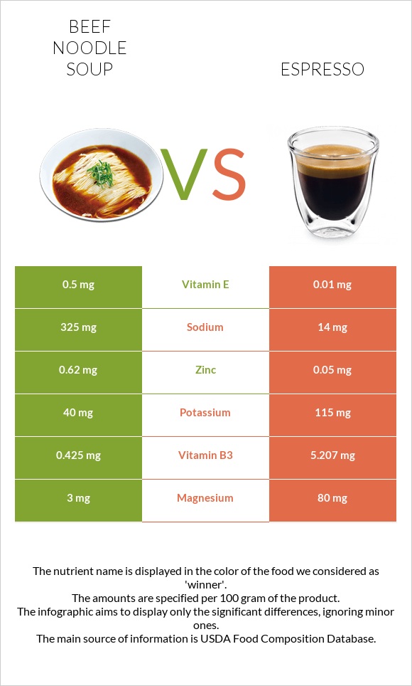 Beef noodle soup vs Espresso infographic