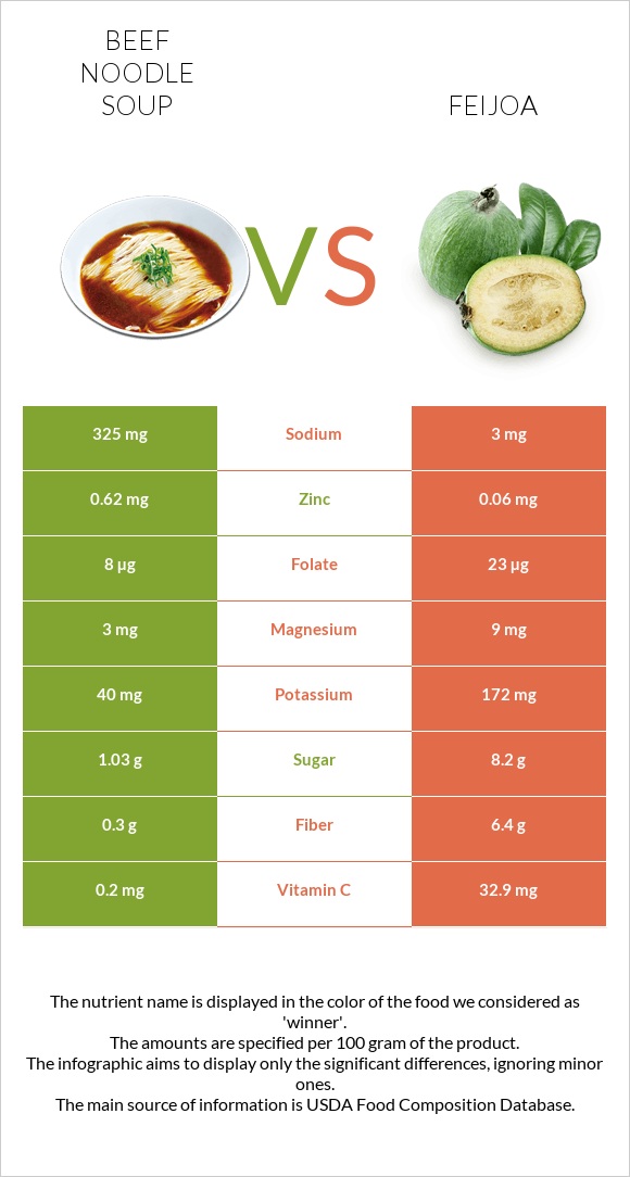 Beef noodle soup vs Feijoa infographic