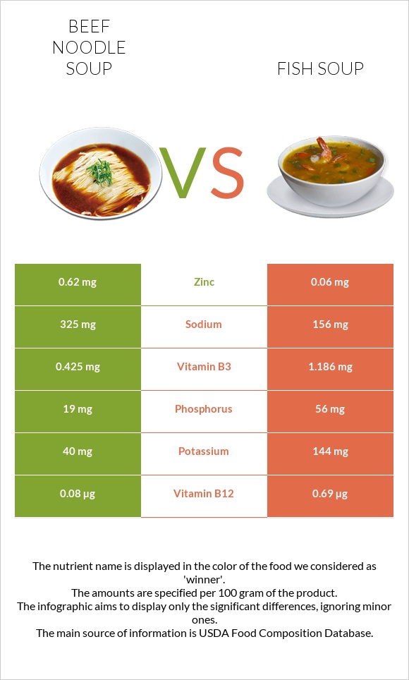Beef noodle soup vs Fish soup infographic