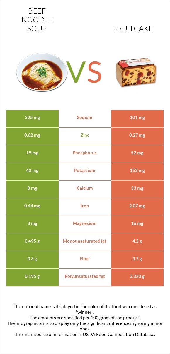 Beef noodle soup vs Fruitcake infographic