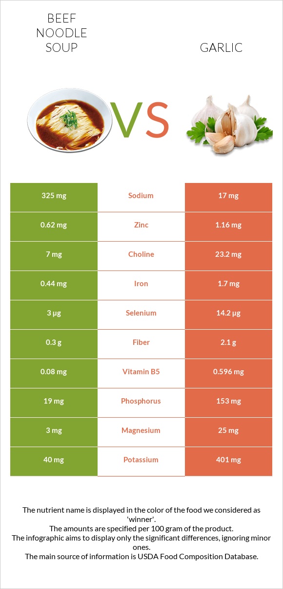 Beef noodle soup vs Garlic infographic