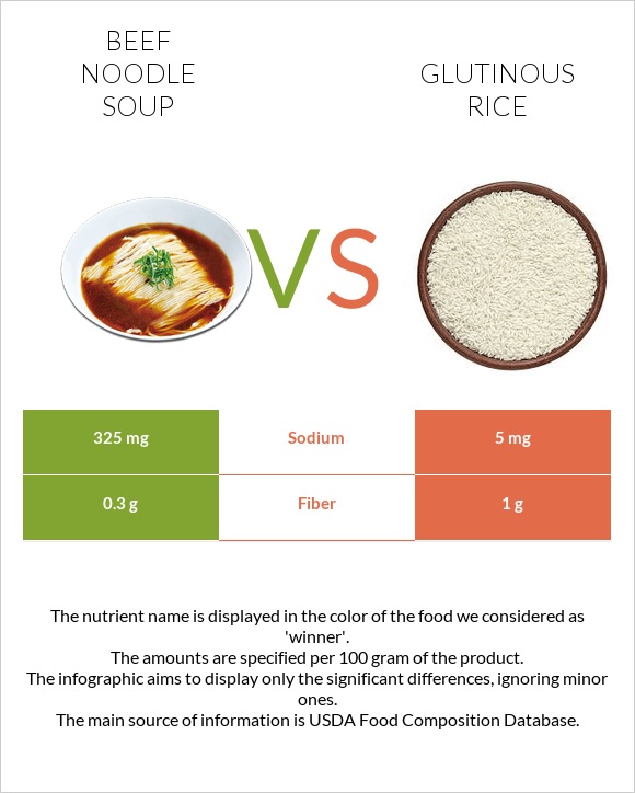 Beef noodle soup vs Glutinous rice infographic