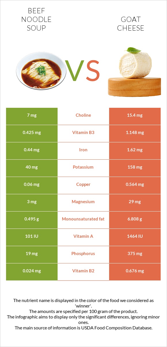 Beef noodle soup vs Goat cheese infographic