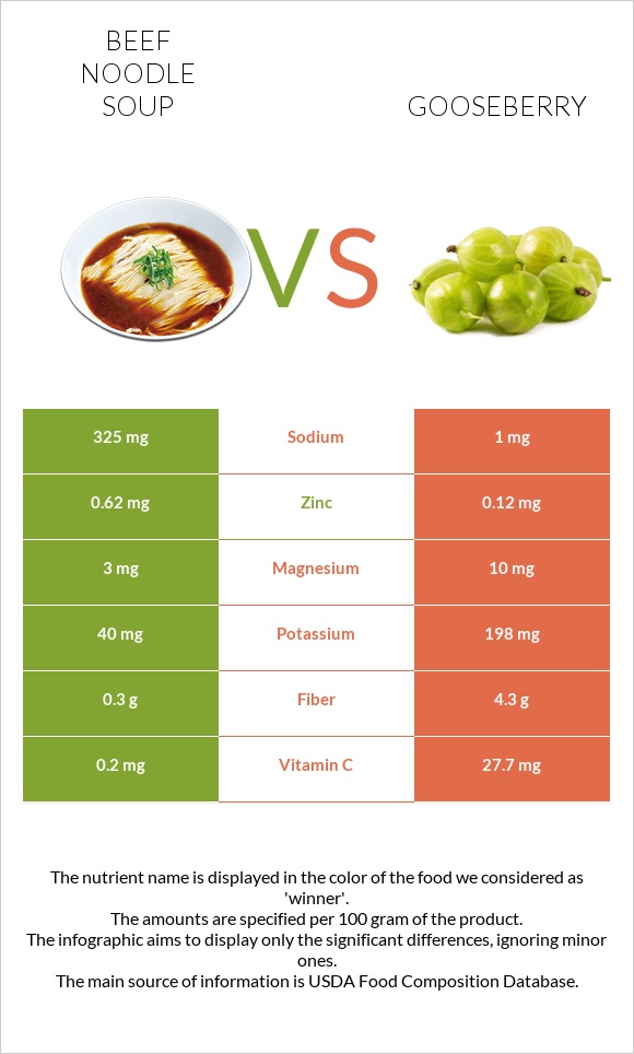 Beef noodle soup vs Gooseberry infographic