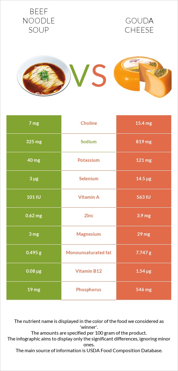 Տավարի մսով և լապշայով ապուր vs Գաուդա (պանիր) infographic