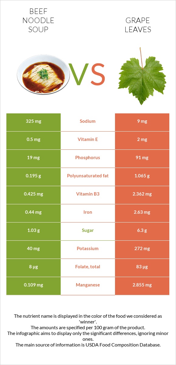 Beef noodle soup vs Grape leaves infographic