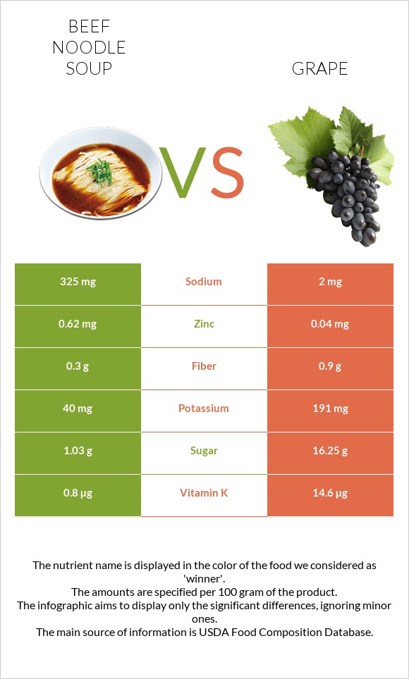 Beef noodle soup vs Grape infographic
