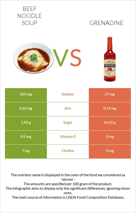 Beef noodle soup vs Grenadine infographic