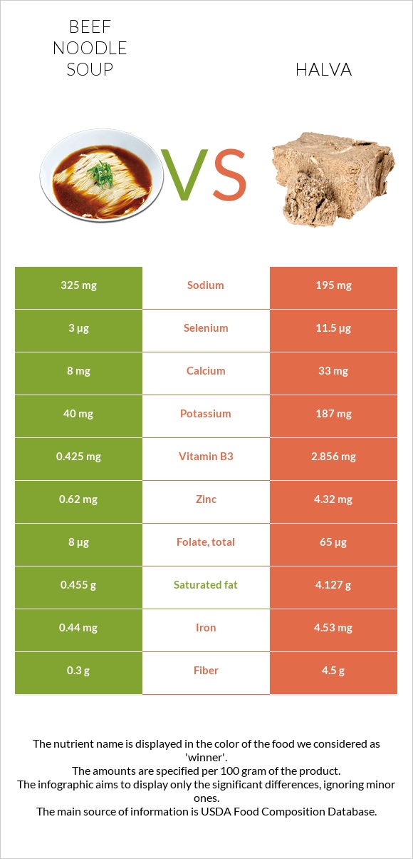 Տավարի մսով և լապշայով ապուր vs Հալվա infographic