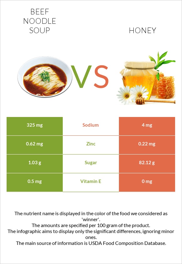 Տավարի մսով և լապշայով ապուր vs Մեղր infographic