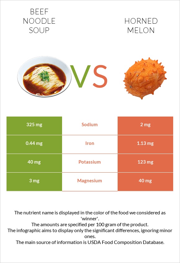 Beef noodle soup vs Horned melon infographic