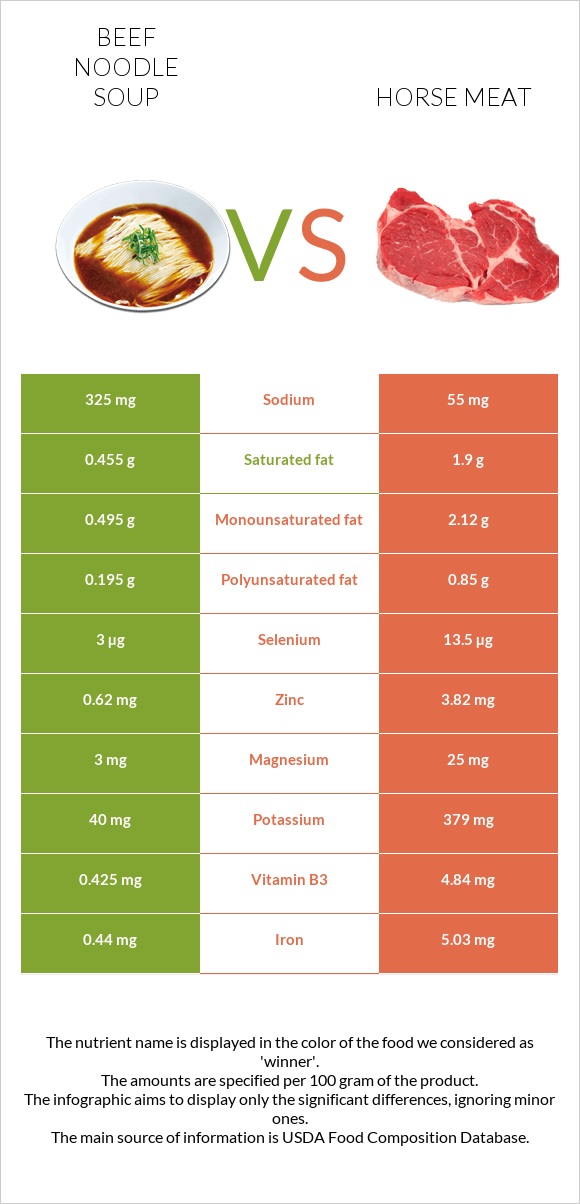 Beef noodle soup vs Horse meat infographic