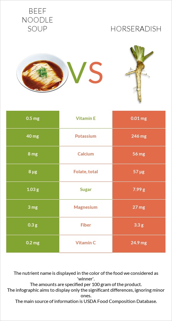 Beef noodle soup vs Horseradish infographic