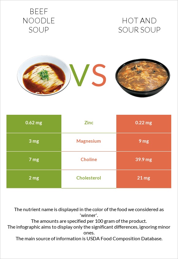 Beef noodle soup vs Hot and sour soup infographic