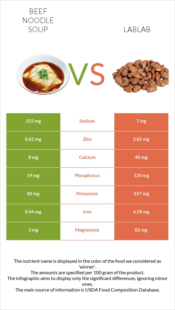 Beef noodle soup vs Lablab infographic