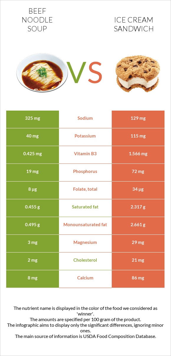 Beef noodle soup vs Ice cream sandwich infographic