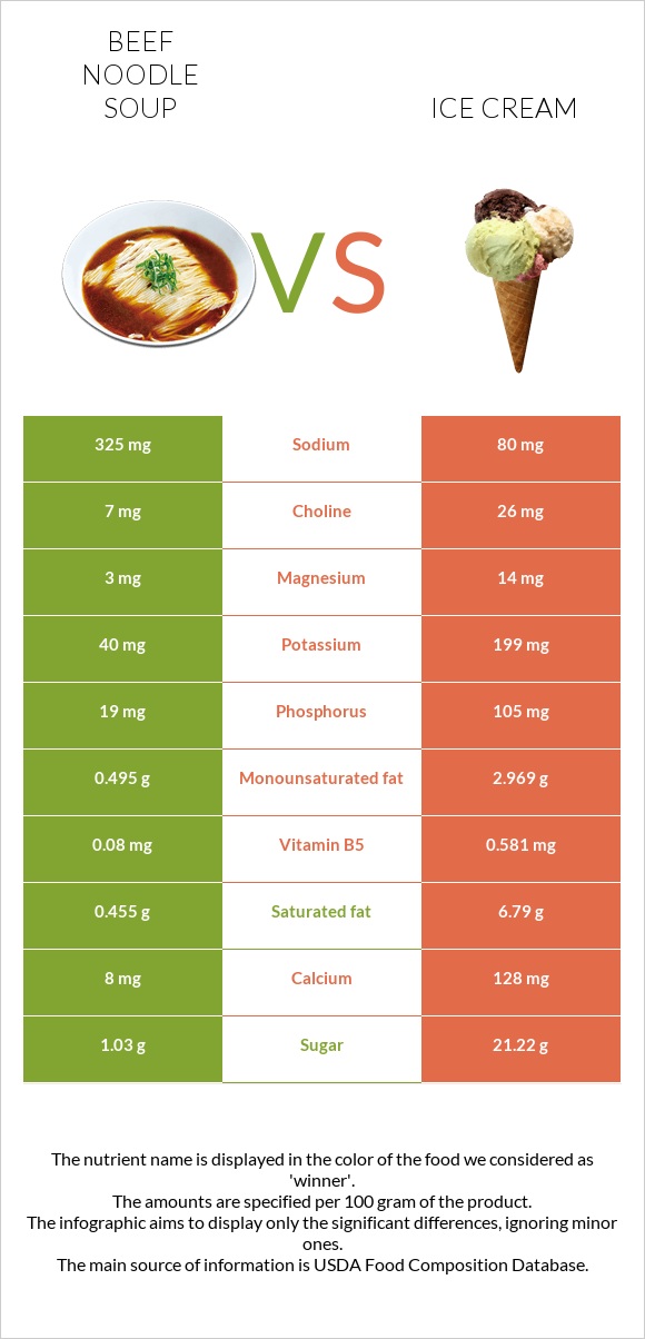 Beef noodle soup vs Ice cream infographic