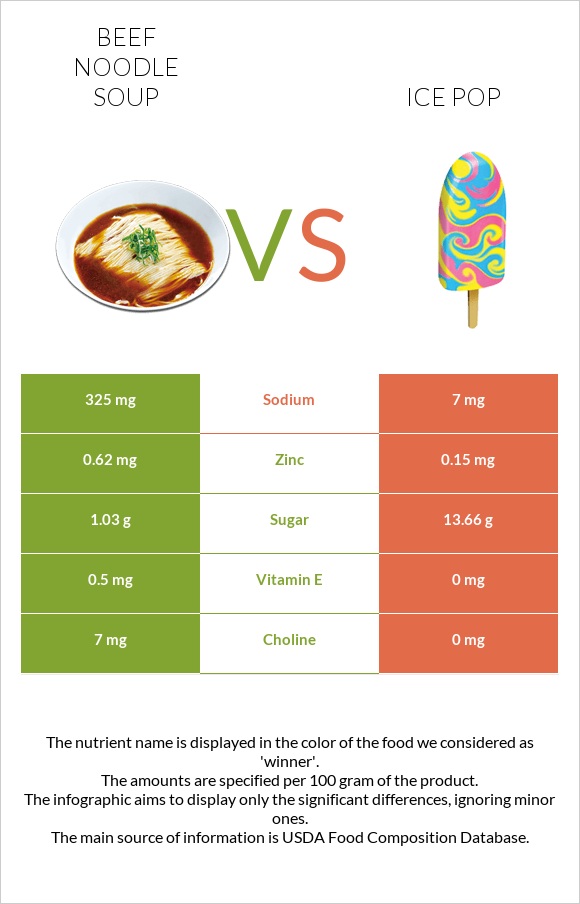 Beef noodle soup vs Ice pop infographic