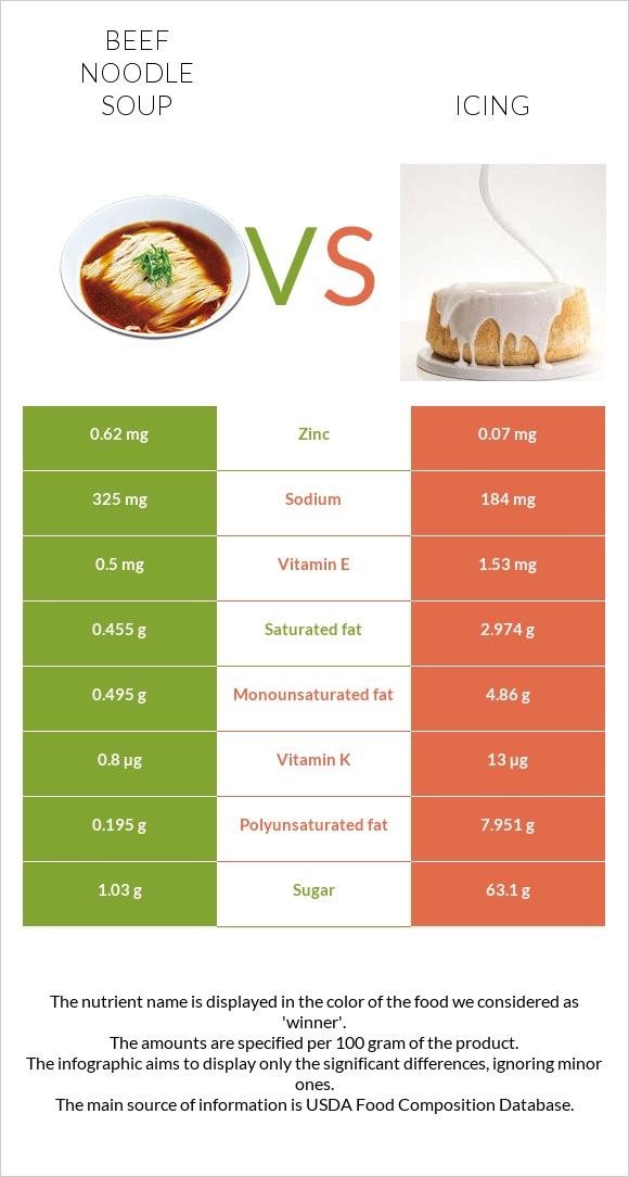 Beef noodle soup vs Icing infographic