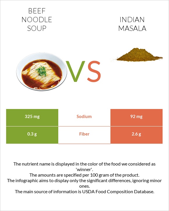 Beef noodle soup vs Indian masala infographic