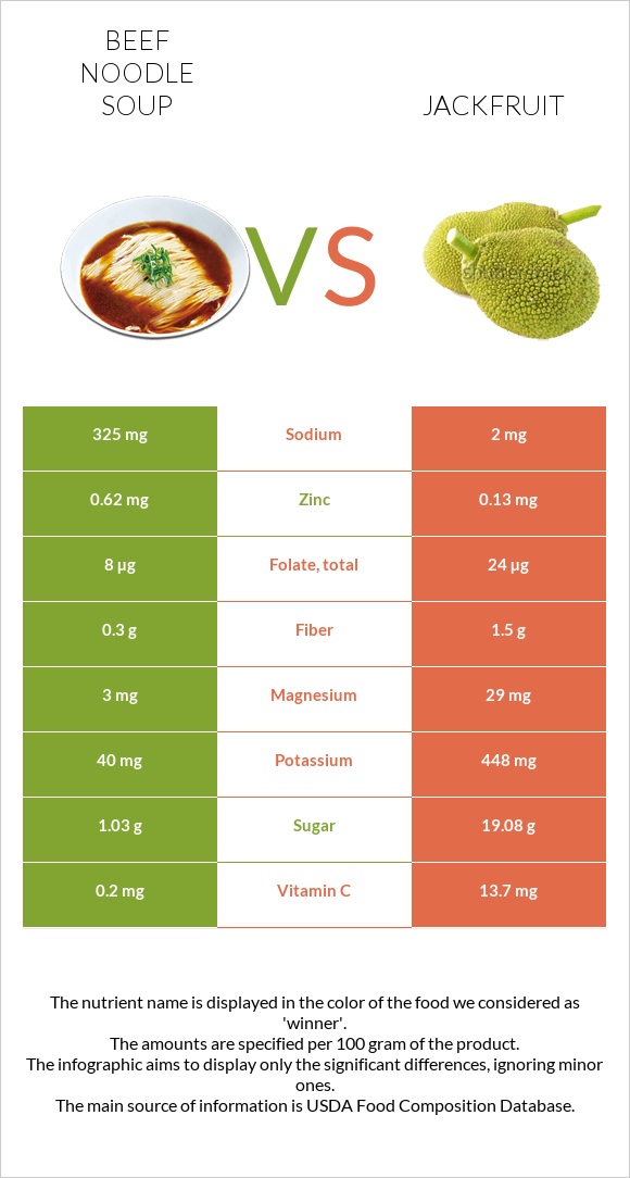 Beef noodle soup vs Jackfruit infographic