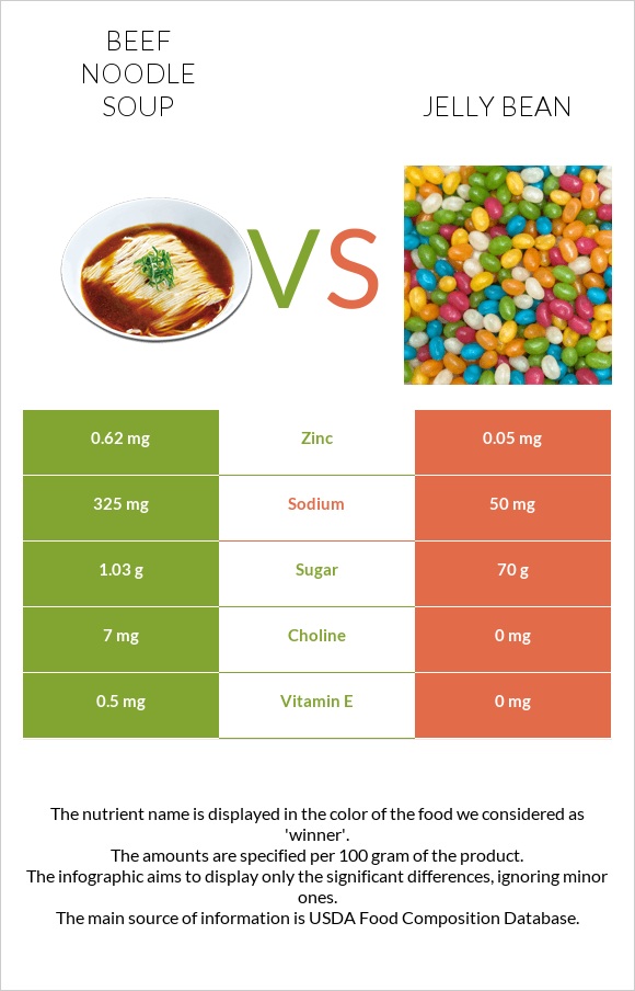 Beef noodle soup vs Jelly bean infographic