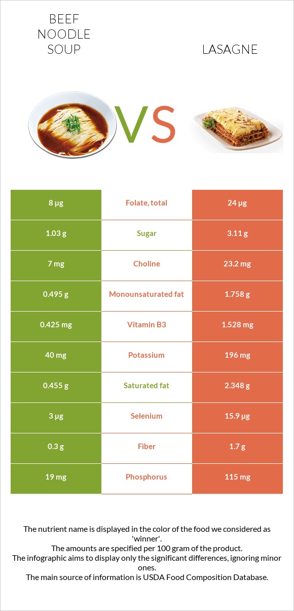 Տավարի մսով և լապշայով ապուր vs Լազանյա infographic