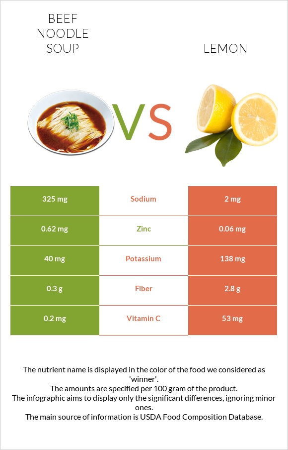 Beef noodle soup vs Lemon infographic