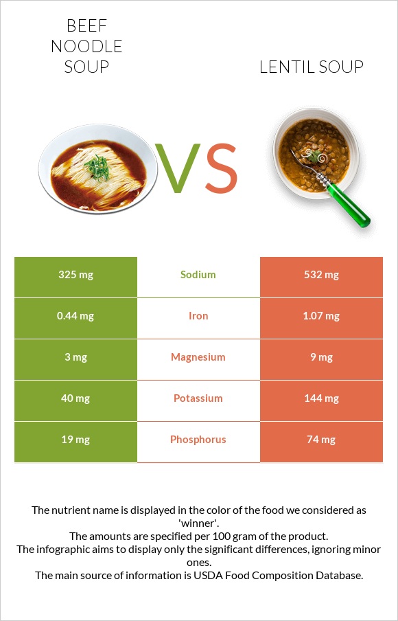 Beef noodle soup vs Lentil soup infographic