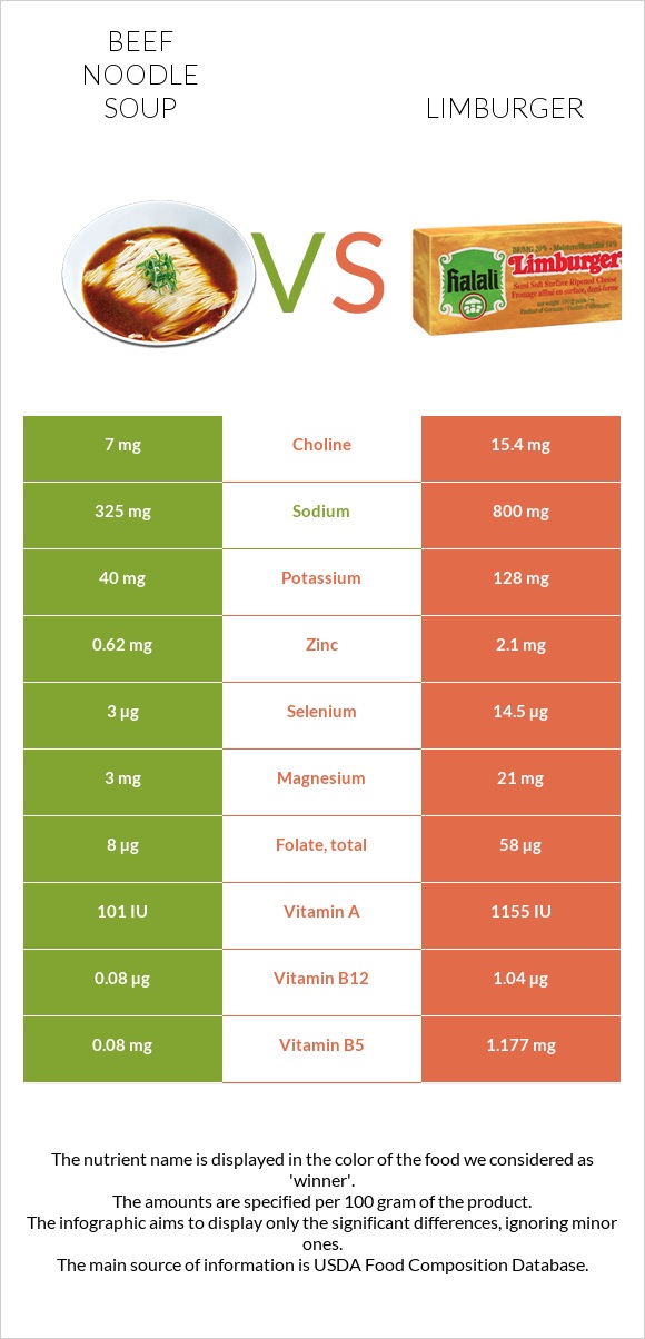 Տավարի մսով և լապշայով ապուր vs Limburger (պանիր) infographic