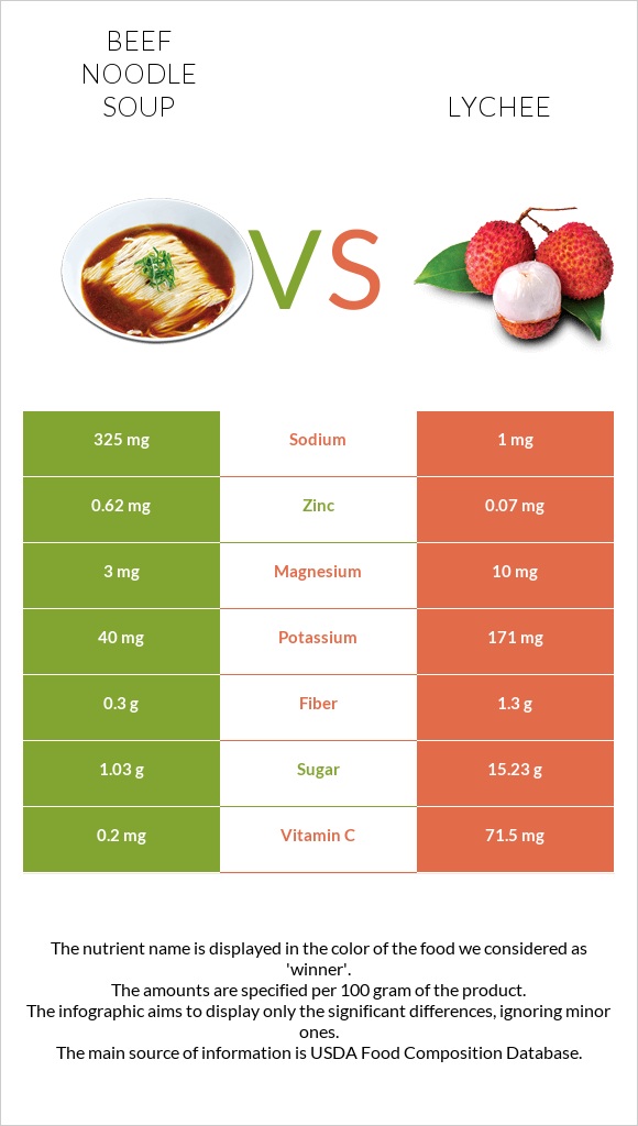 Beef noodle soup vs Lychee infographic