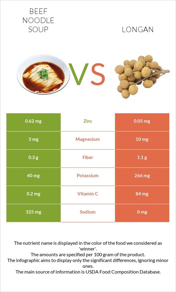 Beef noodle soup vs Longan infographic