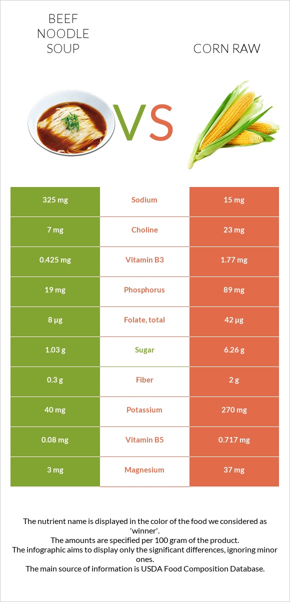 Beef noodle soup vs Corn raw infographic