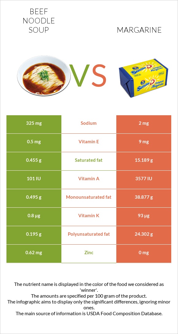 Beef noodle soup vs Margarine infographic