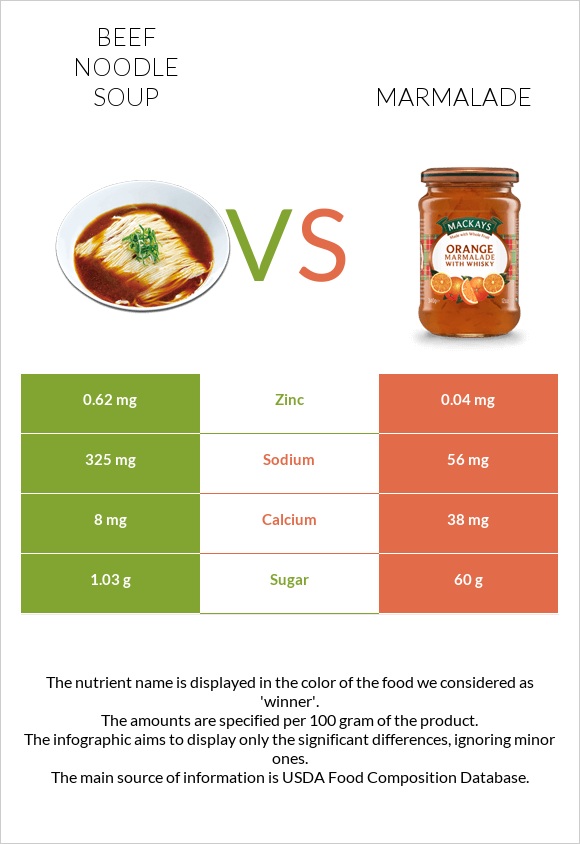 Beef noodle soup vs Marmalade infographic