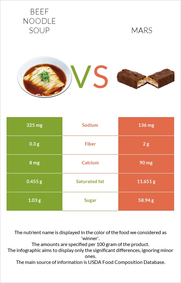 Beef noodle soup vs Mars infographic