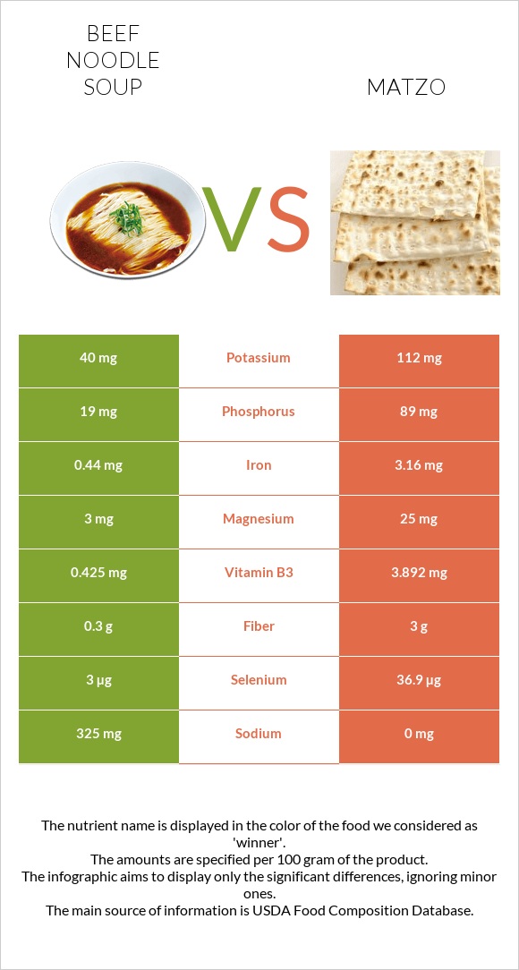 Տավարի մսով և լապշայով ապուր vs Մացա infographic