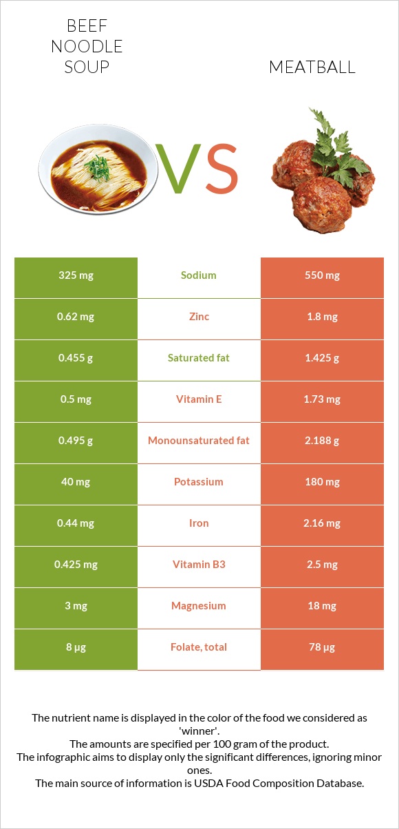 Beef noodle soup vs Meatball infographic