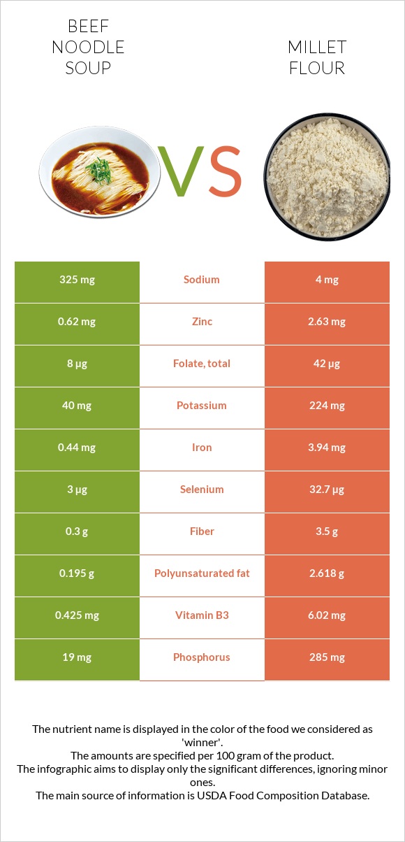 Beef noodle soup vs Millet flour infographic