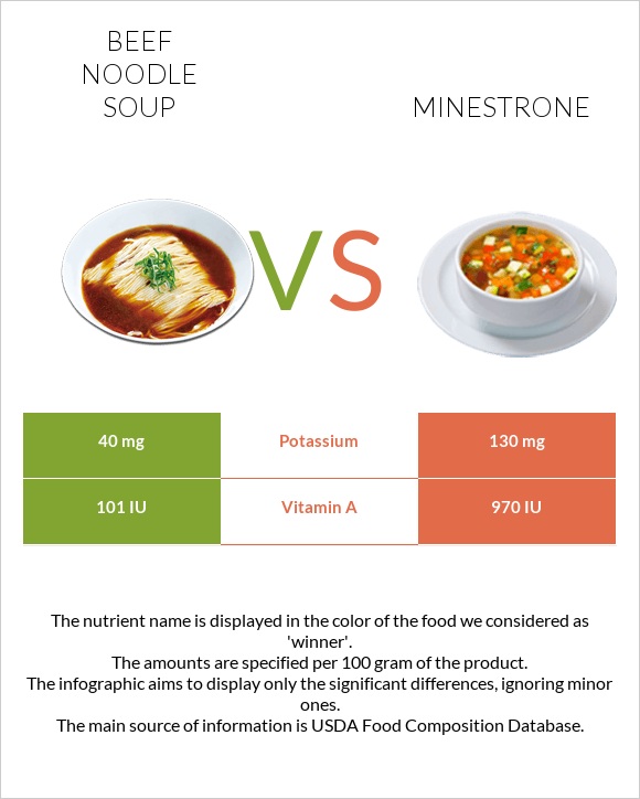 Տավարի մսով և լապշայով ապուր vs Մինեստրոնե infographic