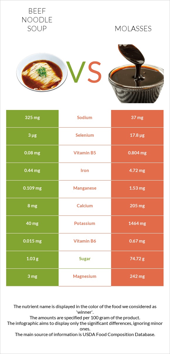 Beef noodle soup vs Molasses infographic