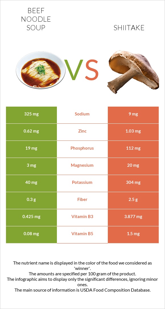 Beef noodle soup vs Shiitake infographic