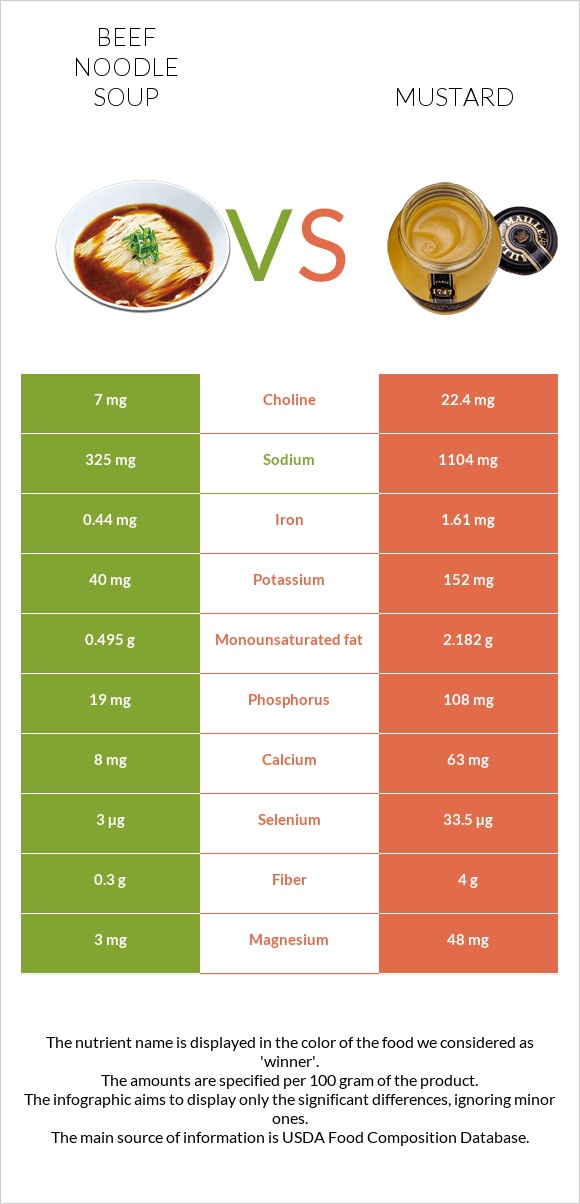 Beef noodle soup vs Mustard infographic