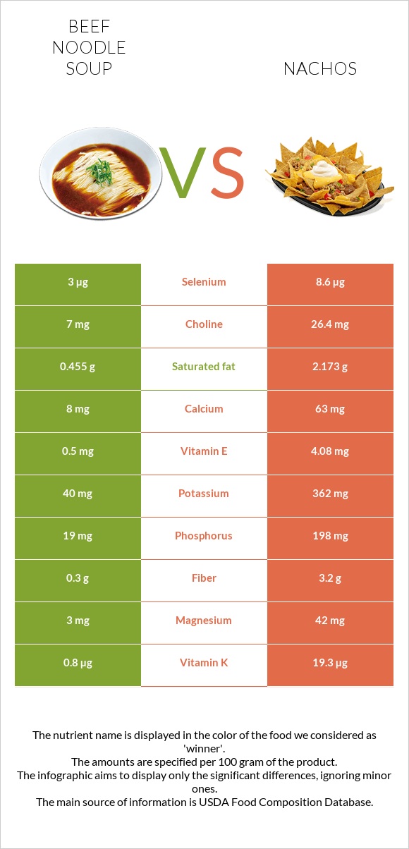 Տավարի մսով և լապշայով ապուր vs Նաչոս infographic