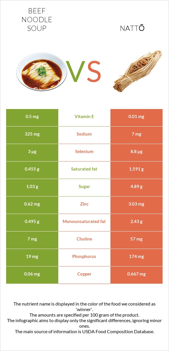 Տավարի մսով և լապշայով ապուր vs Nattō infographic